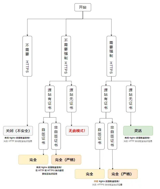 通过 Cloudflare 开启全站 HTTPS