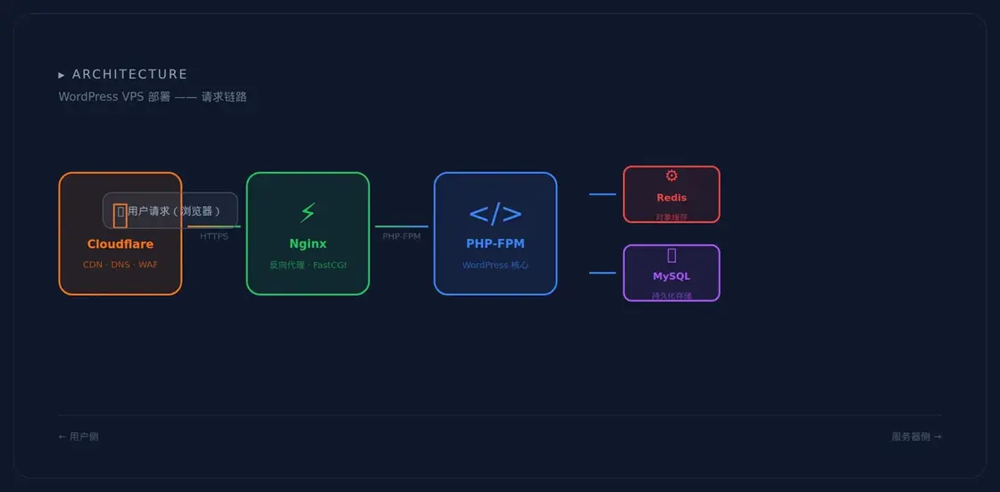 WordPress VPS 部署完整架构