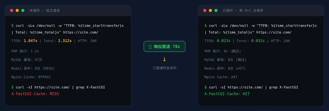 三层缓存开启前后响应时间对比